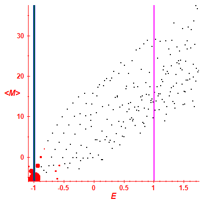 Peres lattice <M>